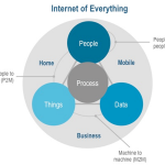Internet-of-Everything