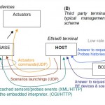 Zibase-Zapi-HTTP