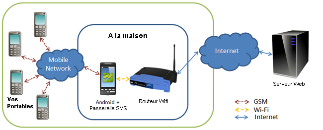 Passerelle SMS