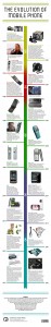 the-evolution-of-mobile-phone