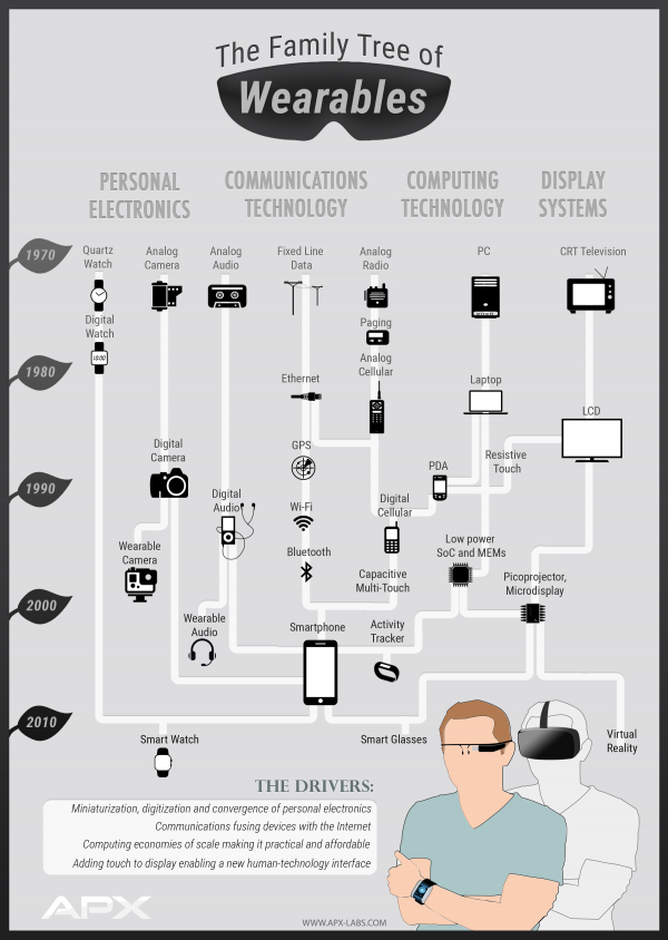 Quel est l'origine des wearables? Où vaton ensuite? infographie