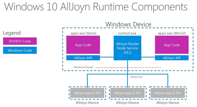 AllJoyn-Windows10-RunTime