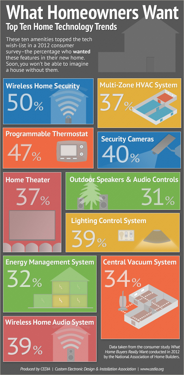 CEDIA-infographic-home-tech-features
