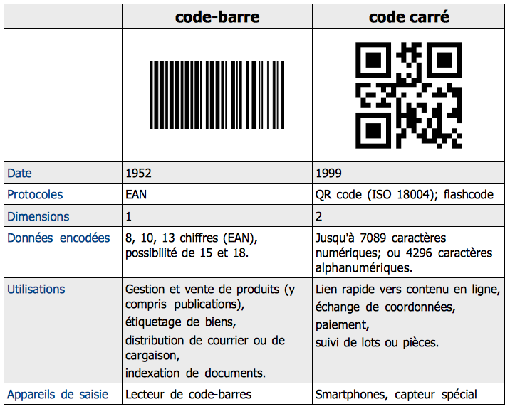 Le Code Barre Poussé Vers La Sortie Par Le Qr Code Bonne