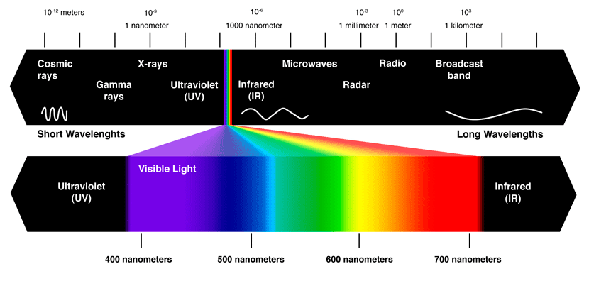 Electromagnetic-Spectrum