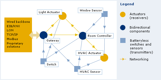 EnOcean-network