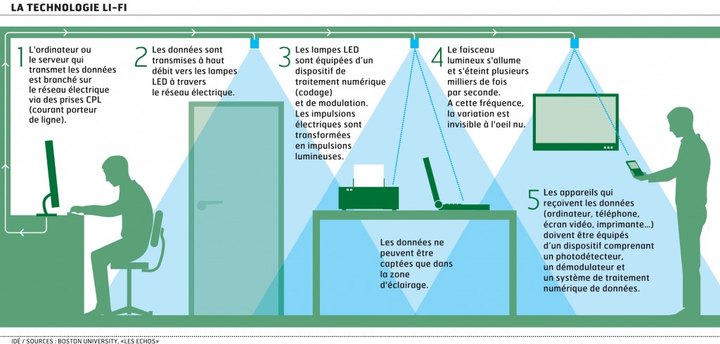 LiFi_Explication