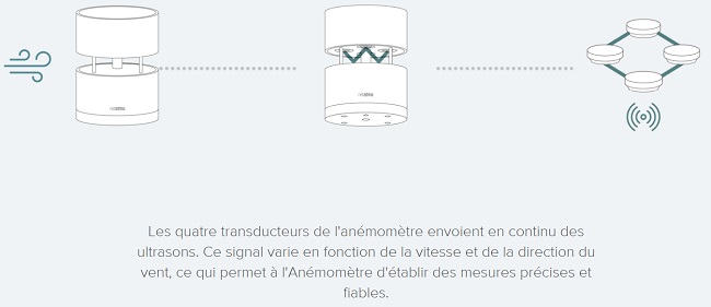 💨 Anémomètre NETATMO  Mesurez le Sens et la Vitesse du VENT