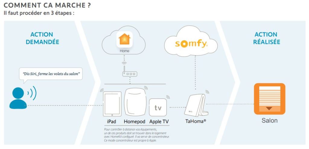 La box TaHoma de Somfy est désormais compatible avec HomeKit d'Apple