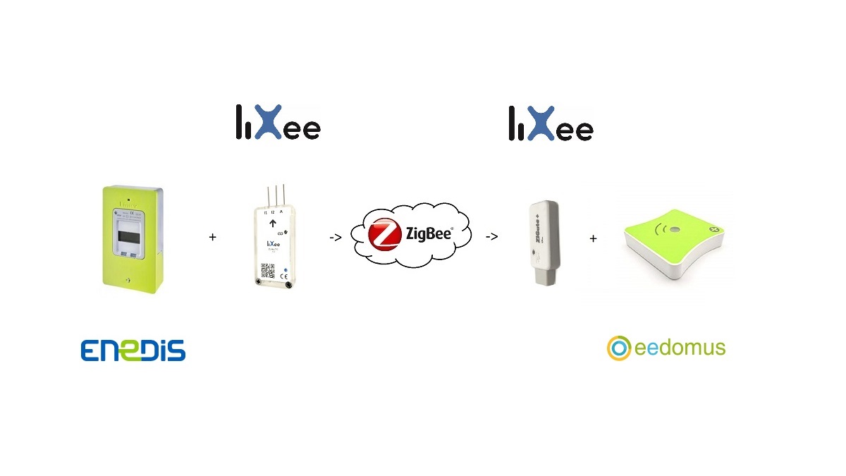 Comment le compteur Linky communique-t-il avec la domotique