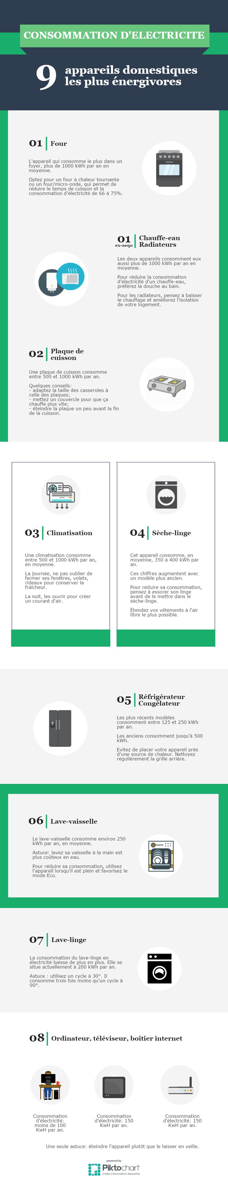 Top 10 des appareils ménagers les plus énergivores