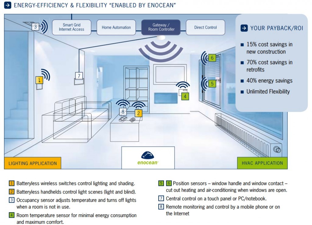 enocean-usages