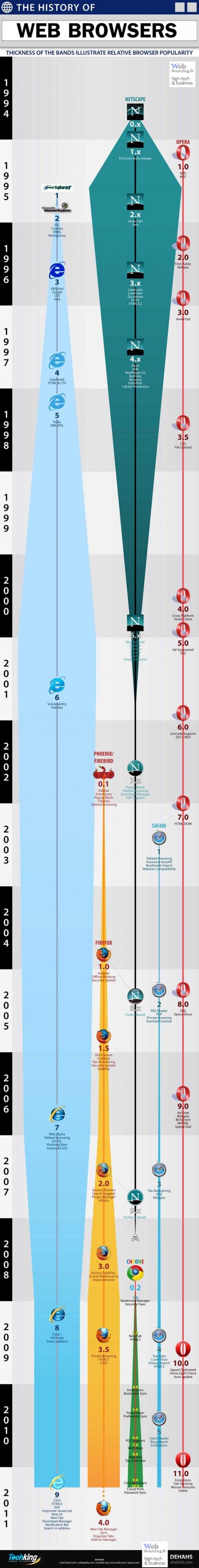 histoire des navigateurs