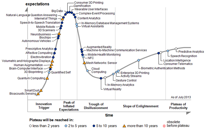 hype-cycle-2013