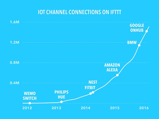 Avec BMW, la voiture connectée roule avec l'écosystème IFTTT