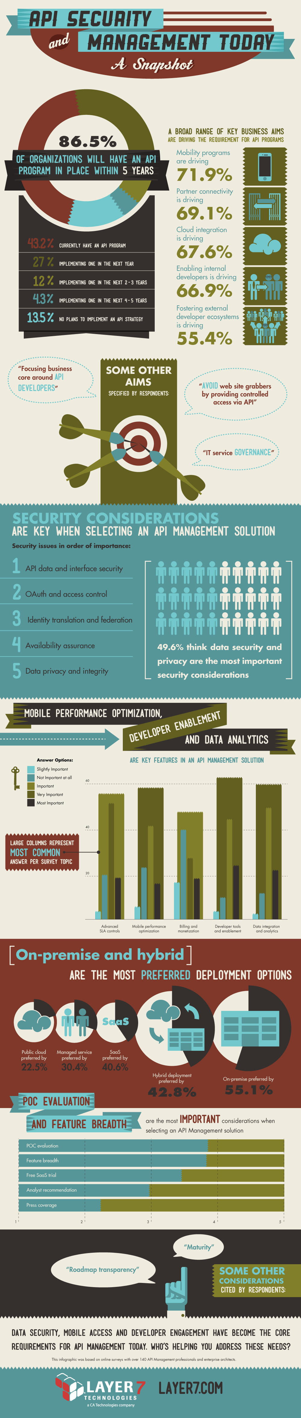 layer-7_api-security-mgmt-infographic_embargoed_07-31-13