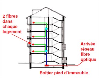 Visite d'un immeuble fibré par Bouygues Telecom en FTTH sur Paris