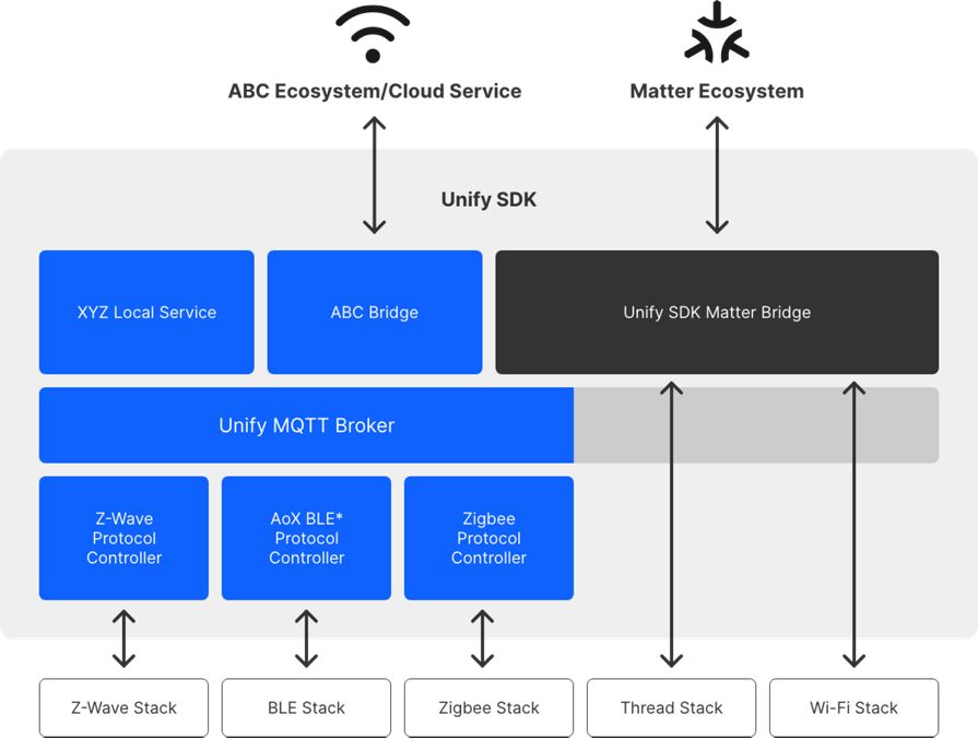 Utiliser Matter pour les réseaux multiprotocoles