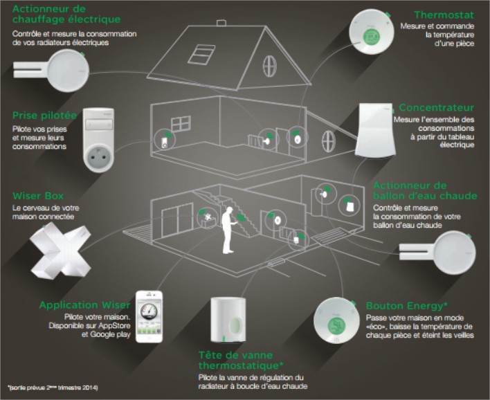 Test Schneider Electric Wiser : la solution domotique qui fait