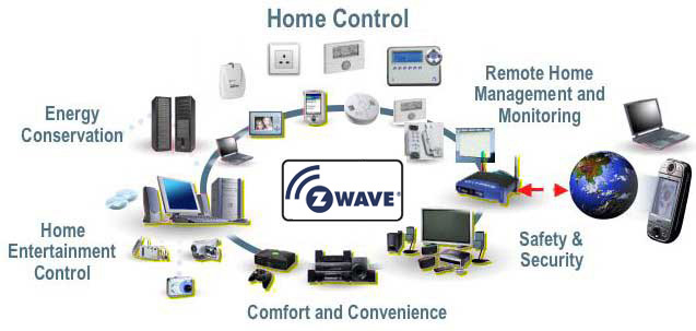 Protocole Z-WAVE : Définition et produits compatibles