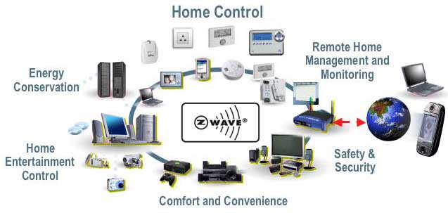 z-wave-homecontrol