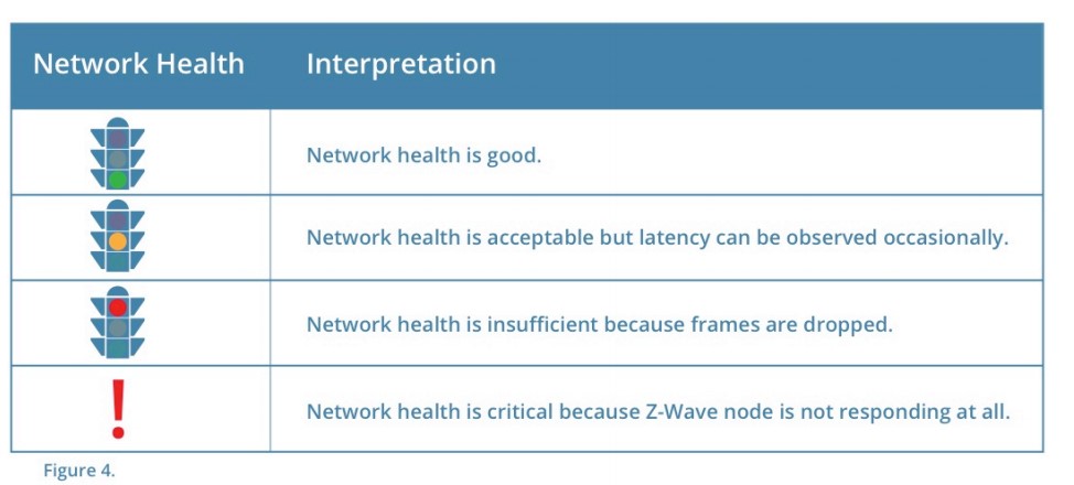 z-wave-ima-network-health